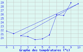 Courbe de tempratures pour San Pablo de Los Montes