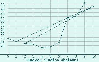 Courbe de l'humidex pour San Pablo de Los Montes