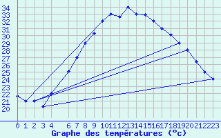 Courbe de tempratures pour Asswan