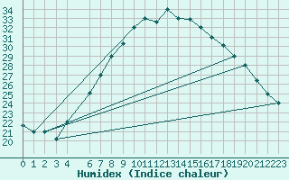 Courbe de l'humidex pour Asswan