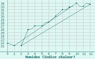 Courbe de l'humidex pour Zahedan