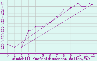 Courbe du refroidissement olien pour Zahedan