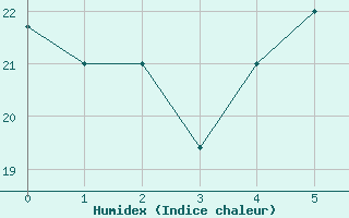 Courbe de l'humidex pour Tabuk