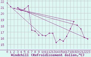 Courbe du refroidissement olien pour Trappes (78)