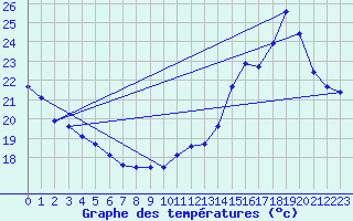 Courbe de tempratures pour Puissalicon (34)