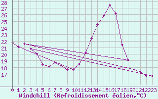 Courbe du refroidissement olien pour Villarzel (Sw)