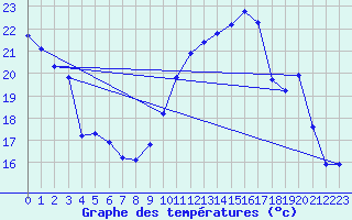 Courbe de tempratures pour Bouligny (55)