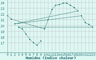 Courbe de l'humidex pour Perpignan Moulin  Vent (66)