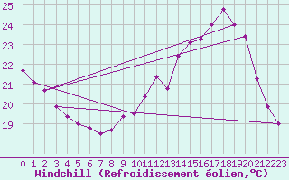 Courbe du refroidissement olien pour Brive-Souillac (19)