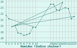 Courbe de l'humidex pour Lige Bierset (Be)