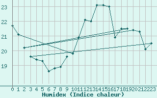 Courbe de l'humidex pour Reims-Prunay (51)