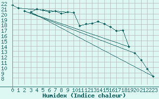 Courbe de l'humidex pour Malacky
