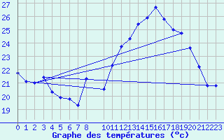 Courbe de tempratures pour La Beaume (05)