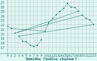 Courbe de l'humidex pour Salon-de-Provence (13)