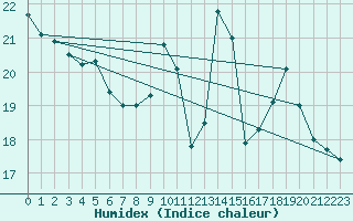 Courbe de l'humidex pour Albi (81)