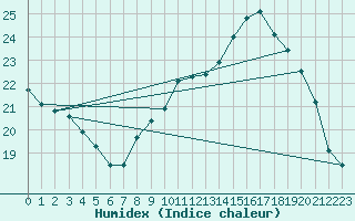 Courbe de l'humidex pour Carcassonne (11)