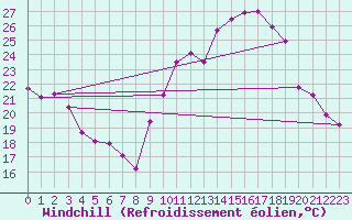Courbe du refroidissement olien pour Bourg-Saint-Andol (07)