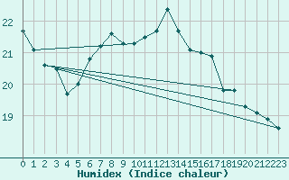 Courbe de l'humidex pour Helsinki Harmaja