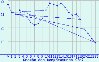 Courbe de tempratures pour Cap Corse (2B)