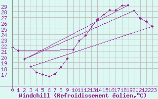 Courbe du refroidissement olien pour Roissy (95)