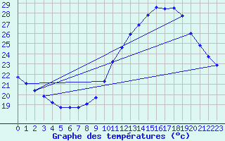 Courbe de tempratures pour Ste (34)