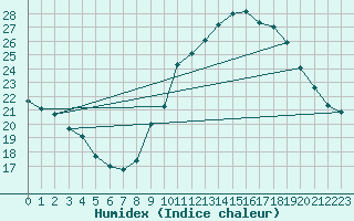 Courbe de l'humidex pour Rochefort Saint-Agnant (17)