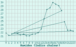 Courbe de l'humidex pour Saint-Igneuc (22)