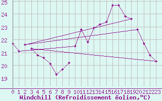 Courbe du refroidissement olien pour Orschwiller (67)