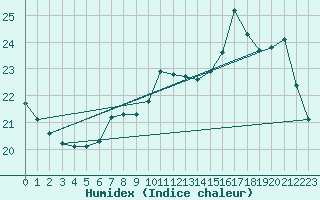 Courbe de l'humidex pour Landsort