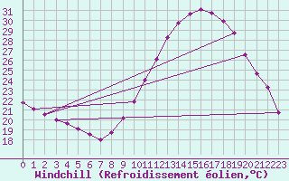 Courbe du refroidissement olien pour Salon-de-Provence (13)