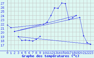 Courbe de tempratures pour Biache-Saint-Vaast (62)