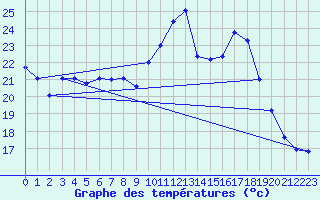 Courbe de tempratures pour Pointe de Socoa (64)