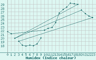 Courbe de l'humidex pour Woluwe-Saint-Pierre (Be)