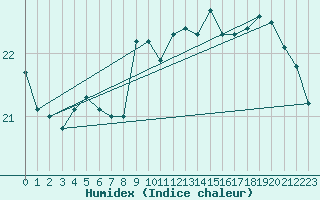 Courbe de l'humidex pour Mumbles