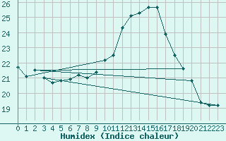 Courbe de l'humidex pour Muirancourt (60)