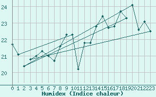 Courbe de l'humidex pour Cap de la Hve (76)