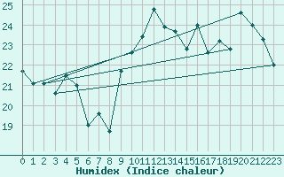 Courbe de l'humidex pour Cap Corse (2B)