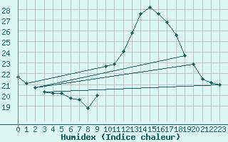 Courbe de l'humidex pour Rmering-ls-Puttelange (57)