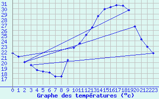 Courbe de tempratures pour Voiron (38)