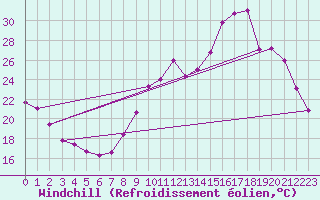 Courbe du refroidissement olien pour Mazres Le Massuet (09)