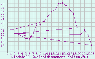 Courbe du refroidissement olien pour Deutschlandsberg