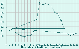 Courbe de l'humidex pour Alistro (2B)