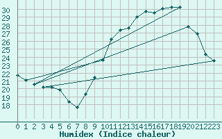Courbe de l'humidex pour Laval (53)