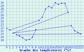 Courbe de tempratures pour Verneuil (78)