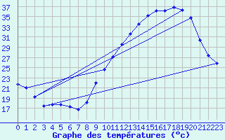 Courbe de tempratures pour Chteaudun (28)