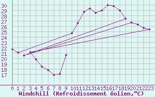 Courbe du refroidissement olien pour Perpignan (66)
