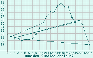 Courbe de l'humidex pour Brzins (38)