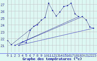 Courbe de tempratures pour Ile du Levant (83)