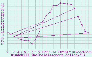 Courbe du refroidissement olien pour Soumont (34)