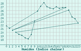 Courbe de l'humidex pour Marseille - Saint-Loup (13)